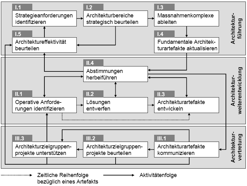 IS-Architektur-Management (Hafner)