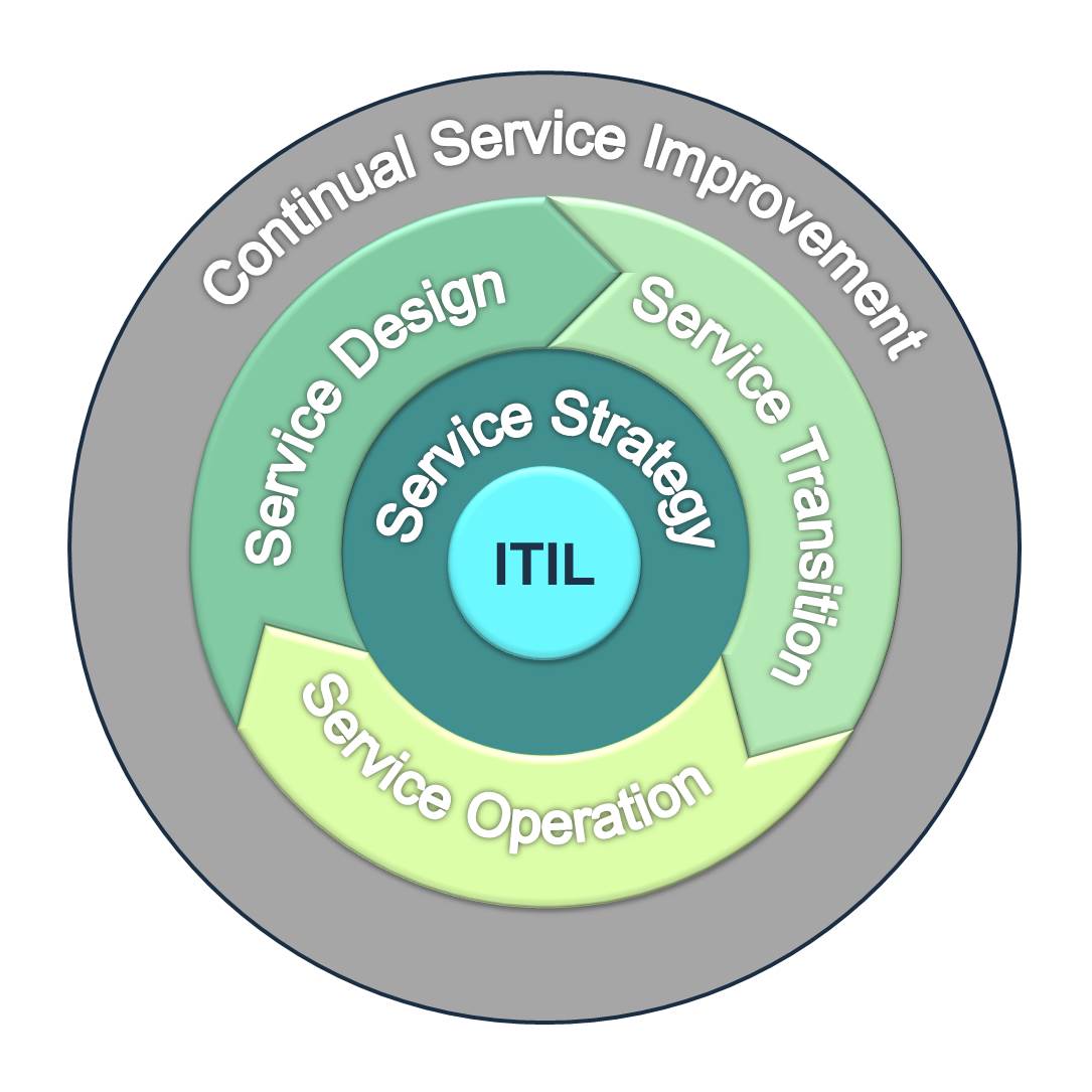 ITIL v3