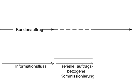 Kommissionierung, einstufig - seriell.gif