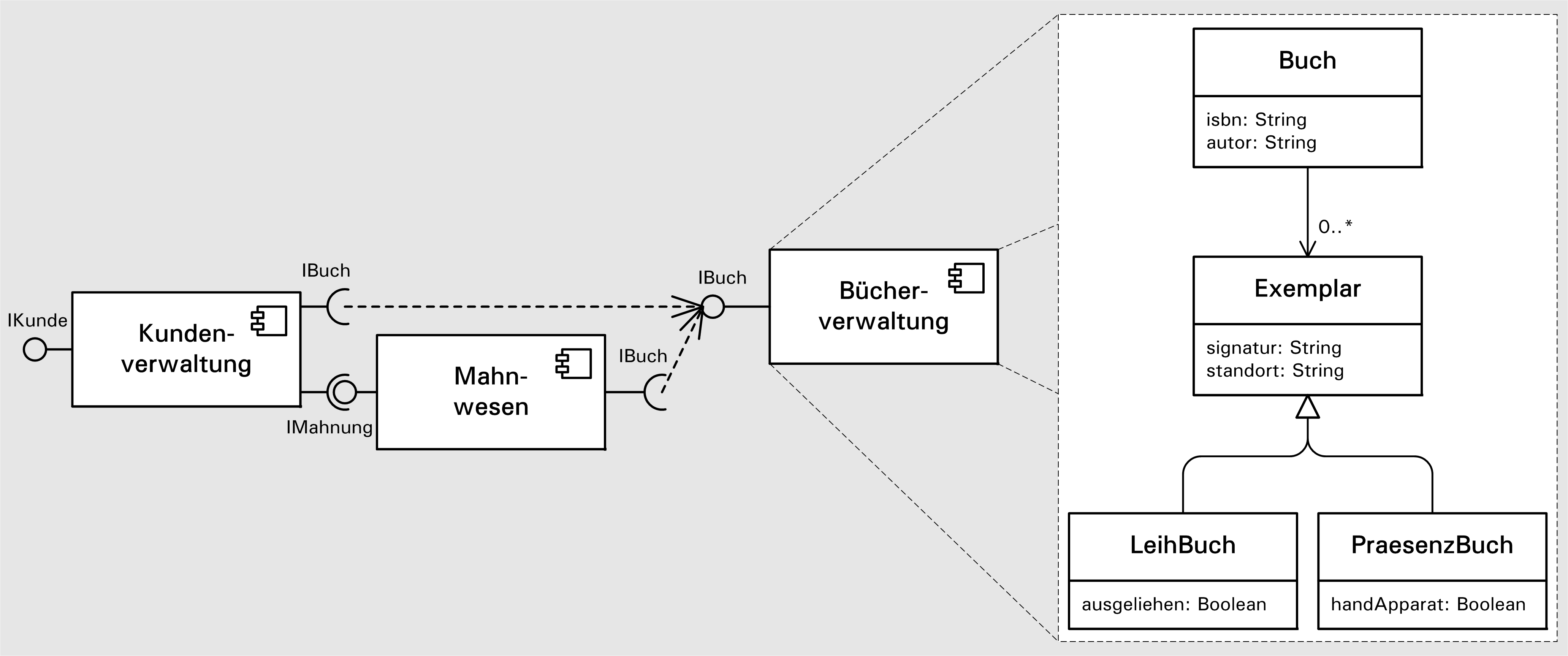 UML Kompositionsstrukturdiagramm (Beispiel)