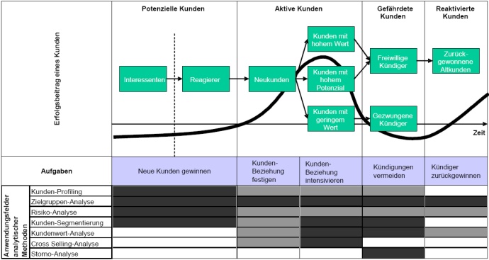 Aufgaben der Kundenanalyse im Kundenbeziehungslebenszyklus