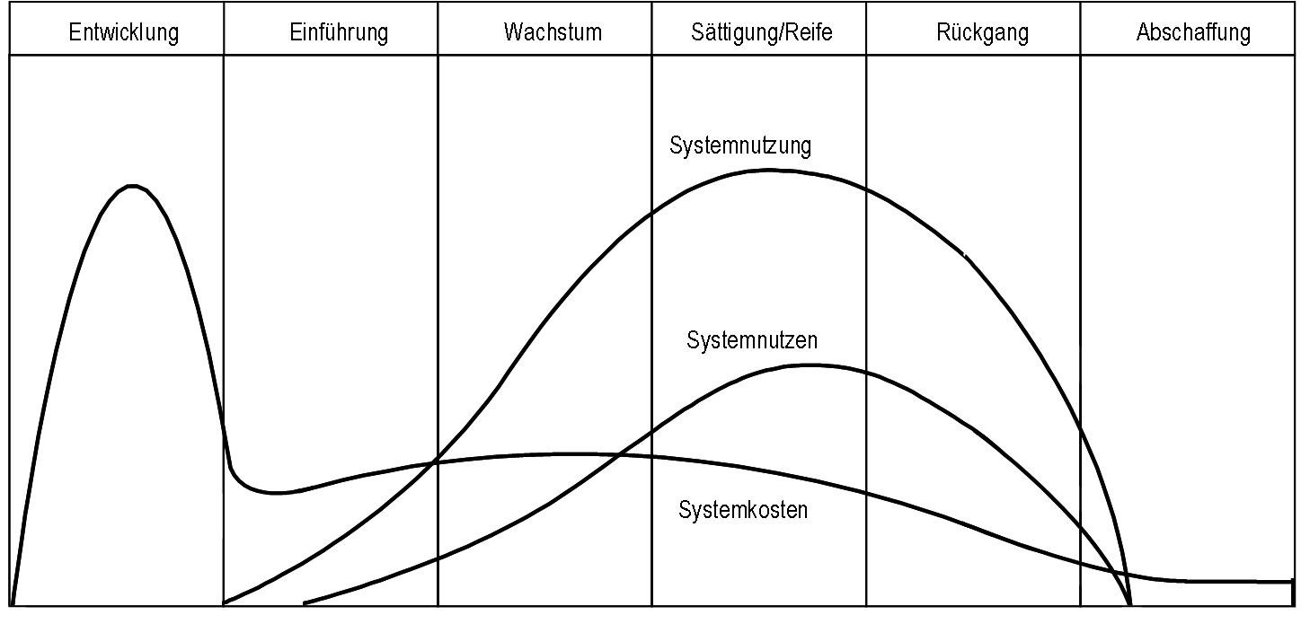 Lebenszyklus-Modell 3