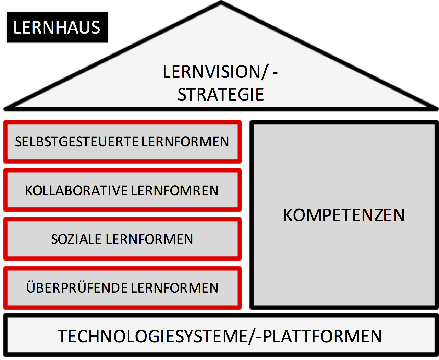 Lernhaus_Lernformen