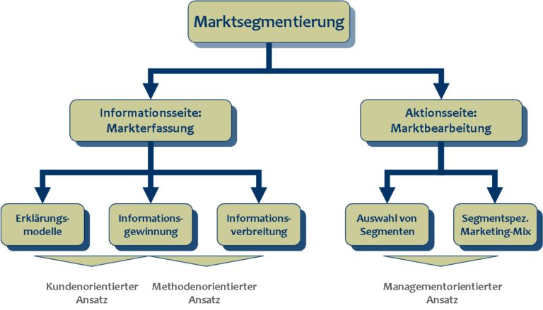 Marktsegmentierungsansätze