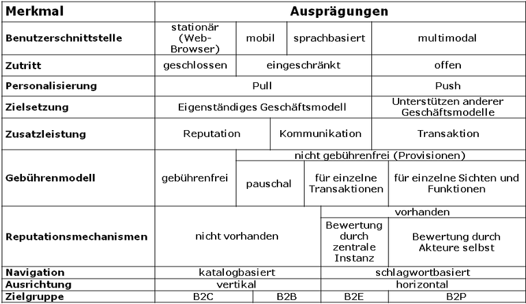 Merkmale von Wissensportalen