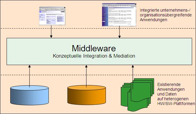 Middleware