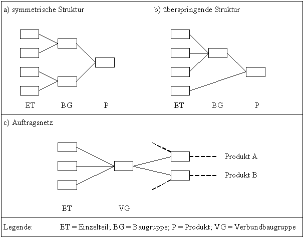 Konvergente Prozeßstruktur