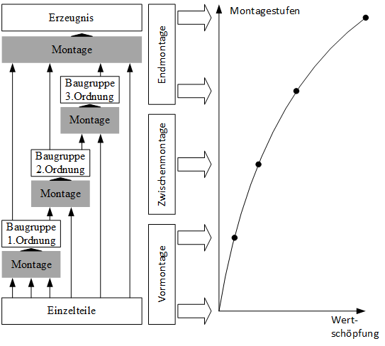 Montagestufen und Wertschöpfung