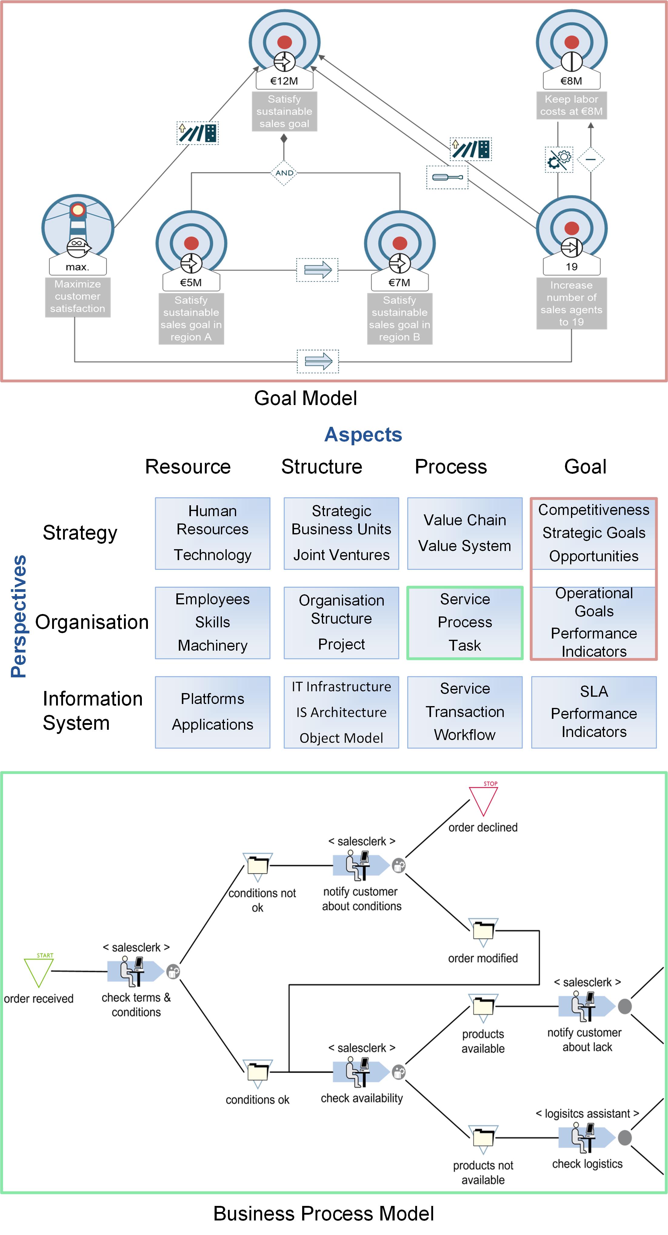 Perspektiven der Methode MEMO und beispielhaft zugeordnete Diagramme