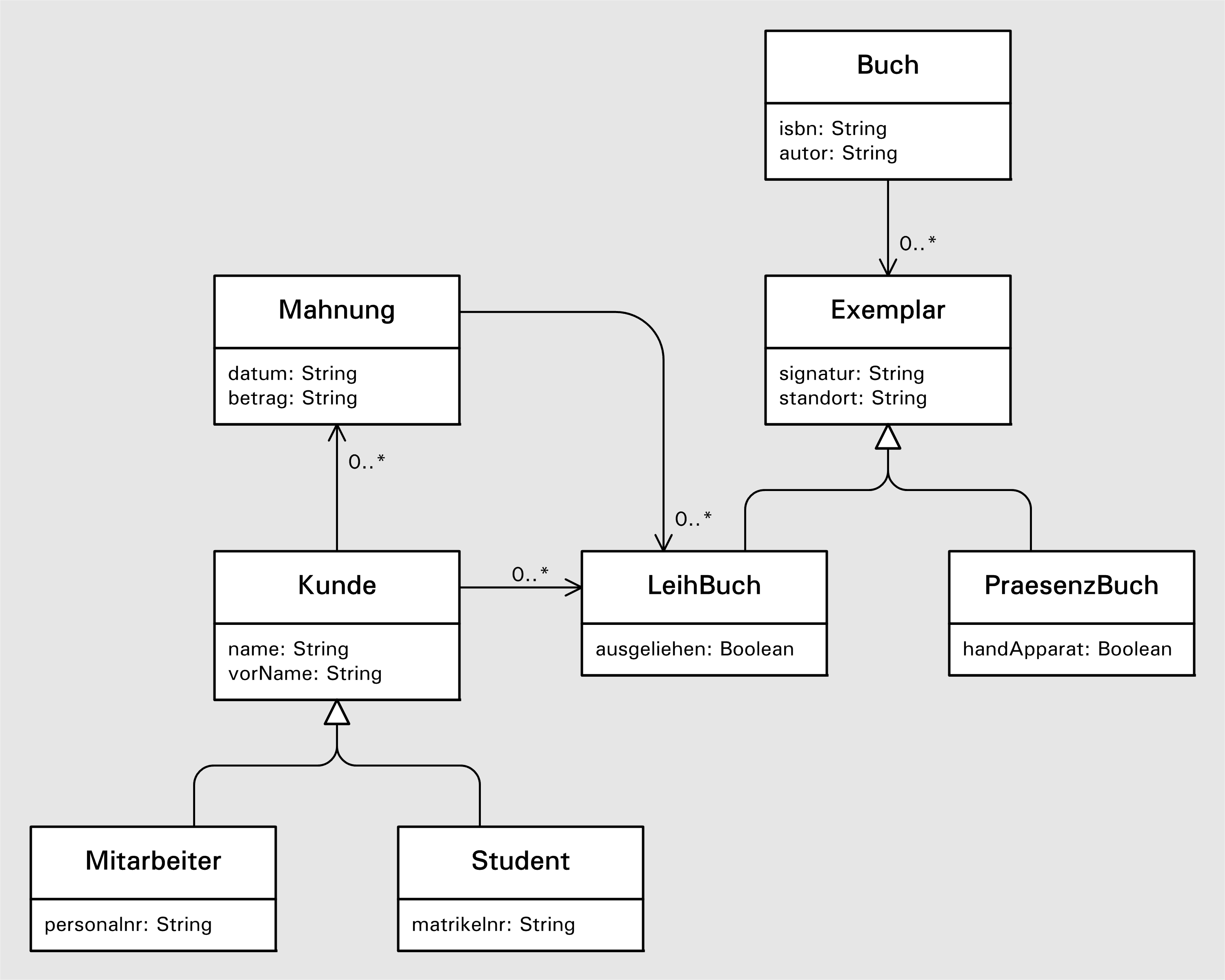 UML Klassendiagramm (Beispiel)