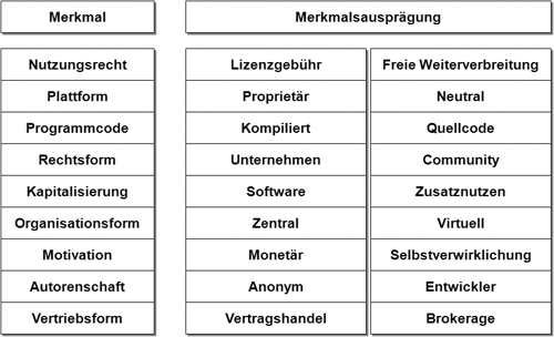 Merkmale von Softwaremaerkten