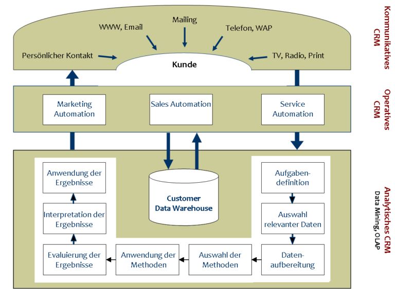 oCRM-Systeme