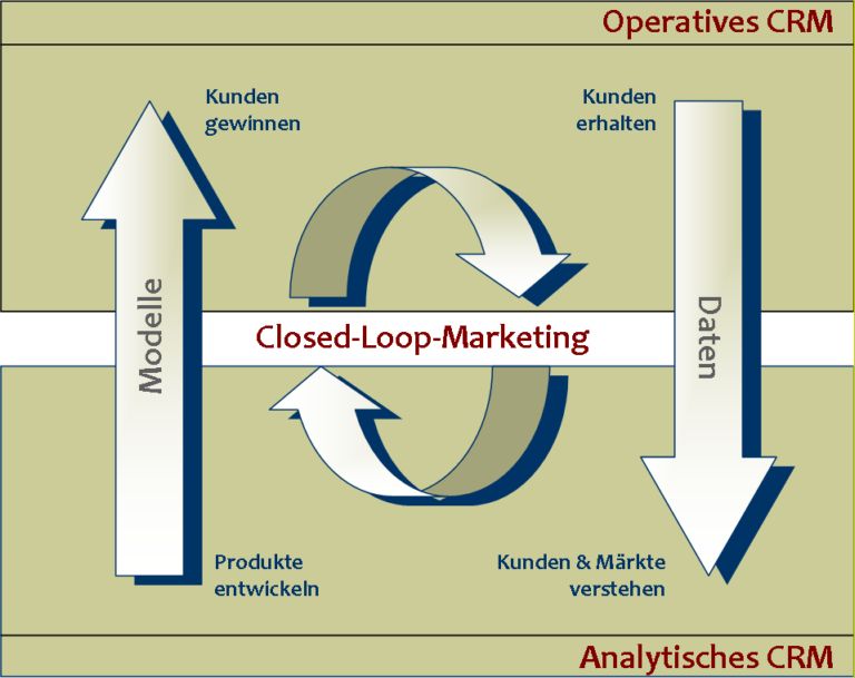 Closed-Loop-Marketing