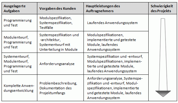 Outsourcing-Aufgaben