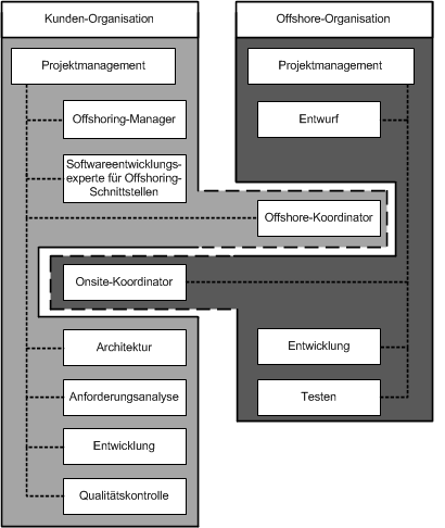 Globales Softwareprojekt