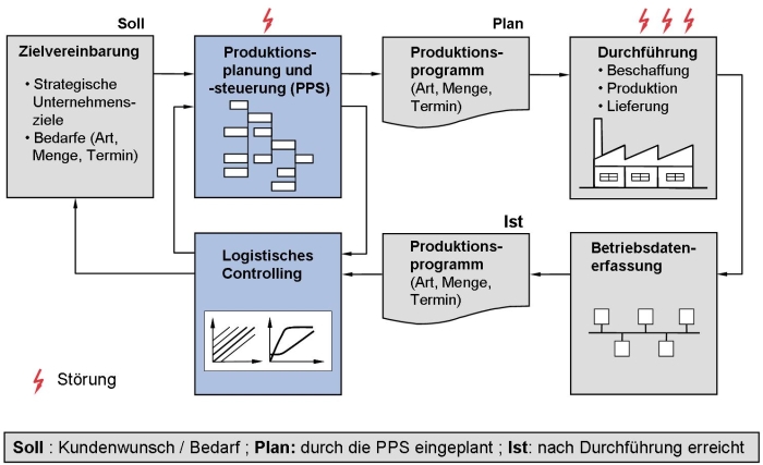 Regelkreis der PPS