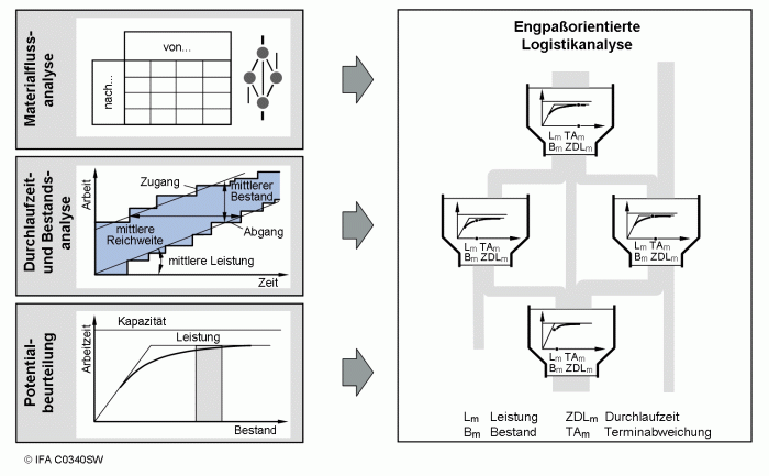 Methoden der Engpassorientierten Logistikanalyse