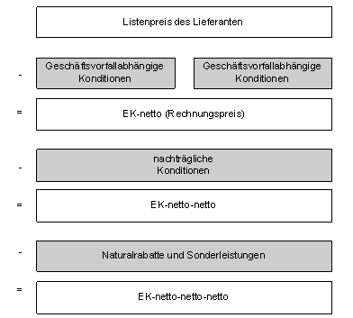 Berechnung des Einkaufspreises