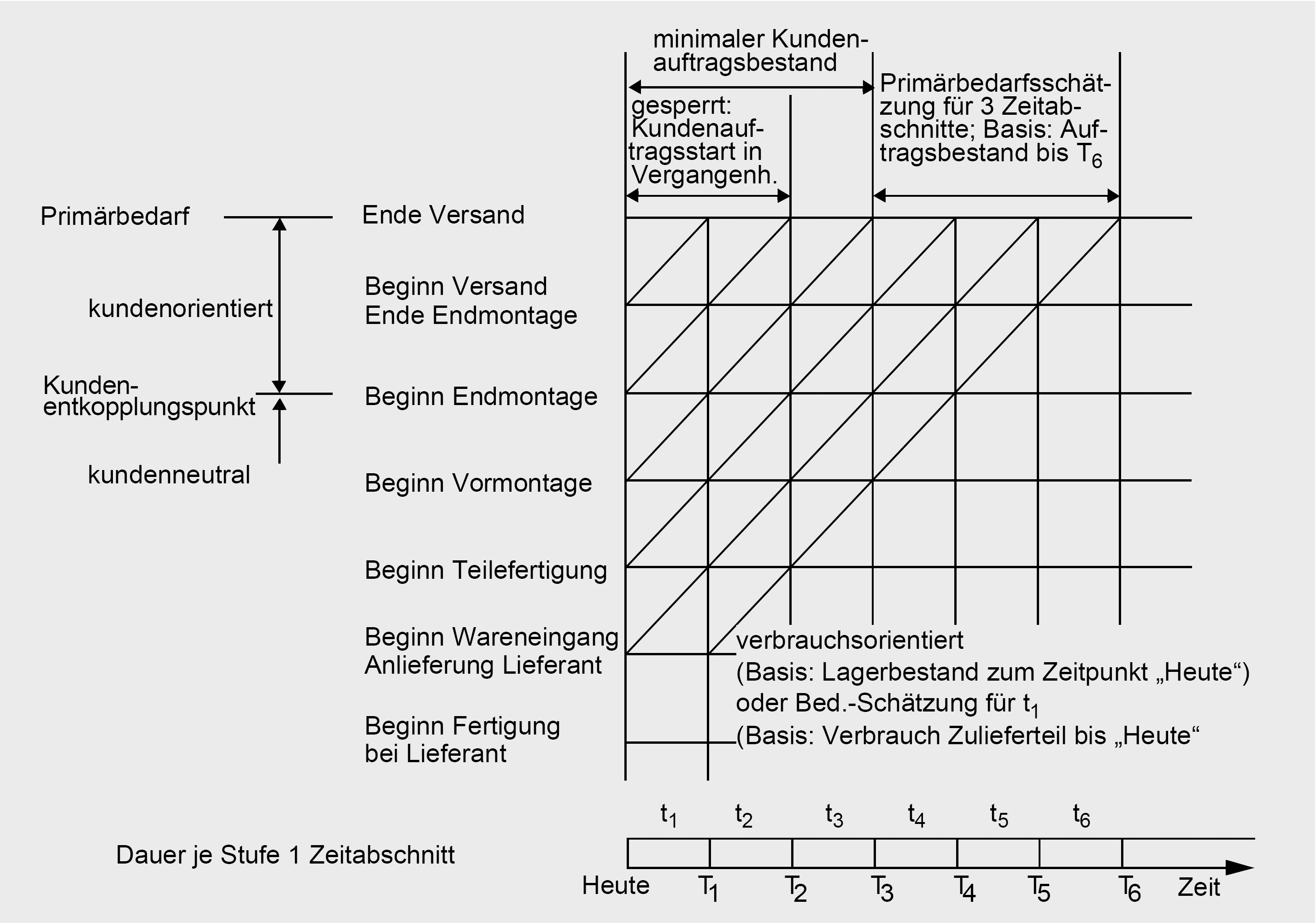 Mindestzeiträume