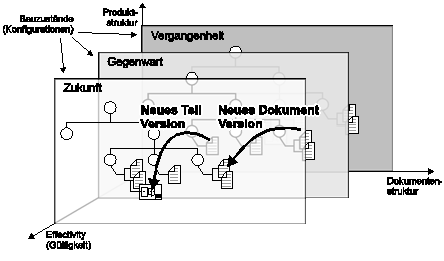 Abb. 3 Konfigurationsmanagement als Summe aller Produktmodelle 