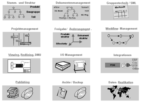 Abb. 4 Grundfunktionen eines PDM-Systems