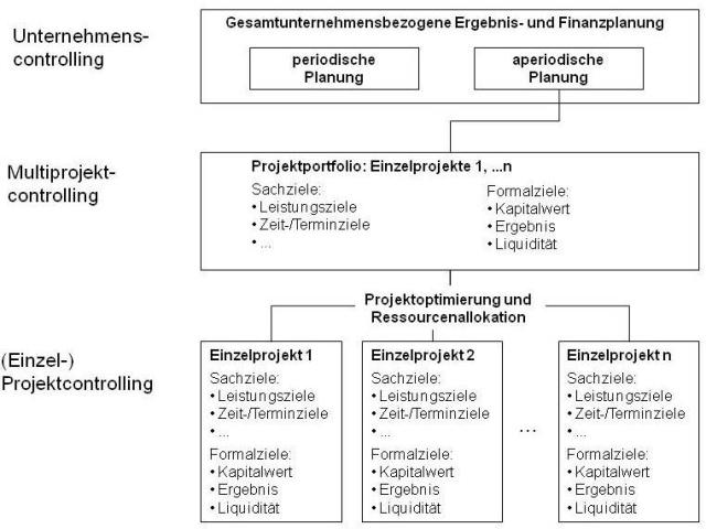 Abbildung 1 Projektcontrolling