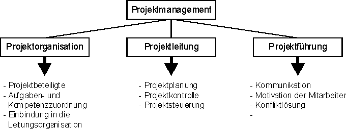 Komponenten des Projektmanagements
