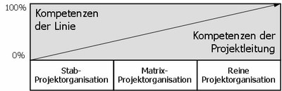 Projektorganisation Abb. 1