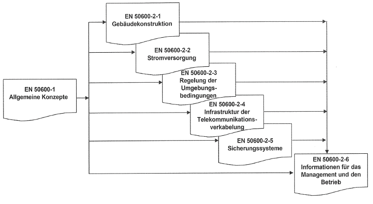 Übersicht DIN EN 50600