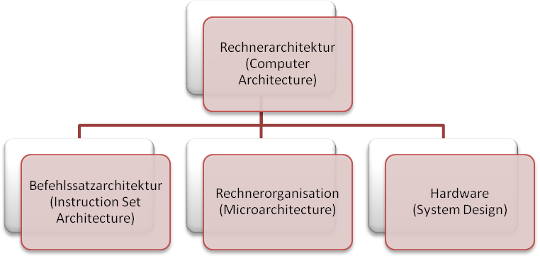 Komponenten der Rechnerarchitektur