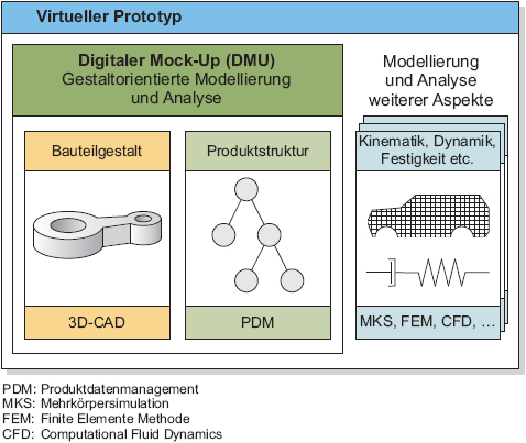 Einordnung der Begriffe Digitaler Mock-up und Virtueller Prototyp