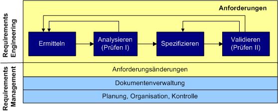 Requirements Engineering Prozess