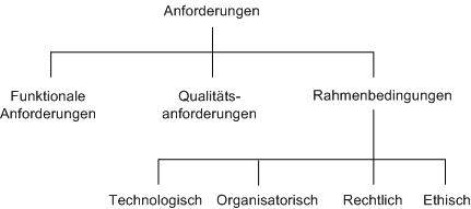 Anforderungen