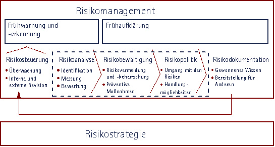 Risikomanagementprozess