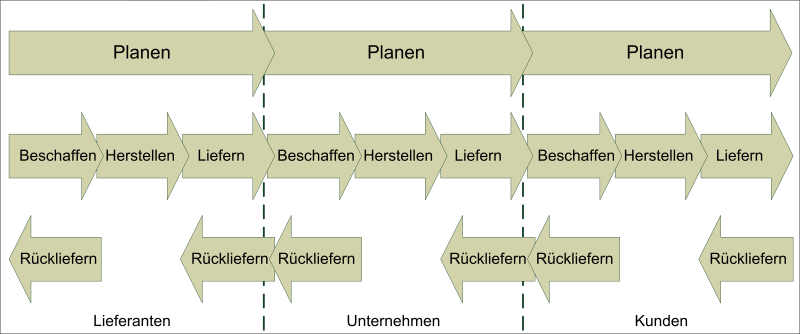 Kategorien des SCOR-Modells