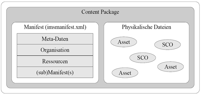 Scorm Content Packaging