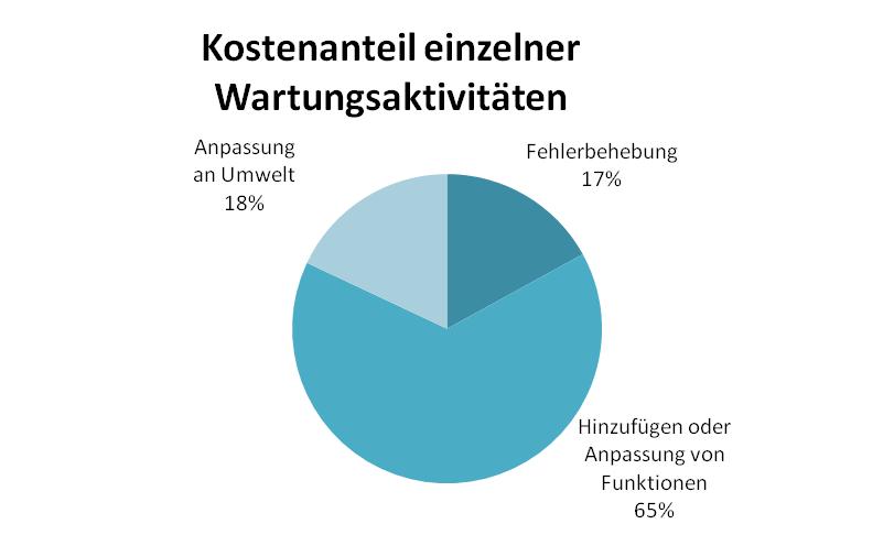 Software-Wartung Abb1