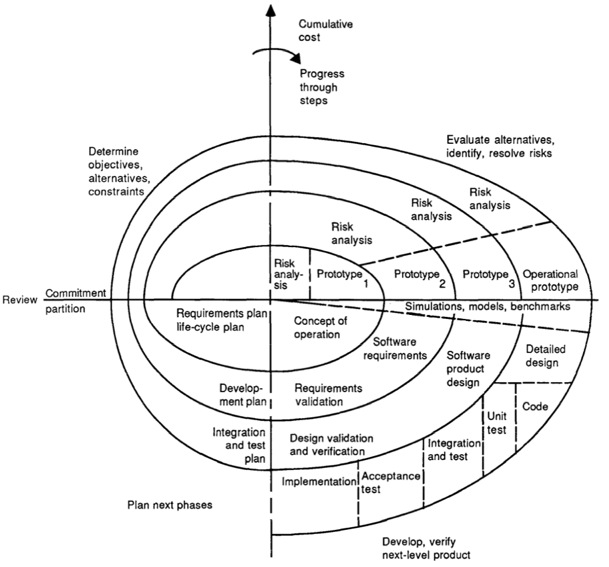 Spiralmodell