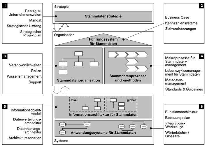 MDM Funktionsarchitektur