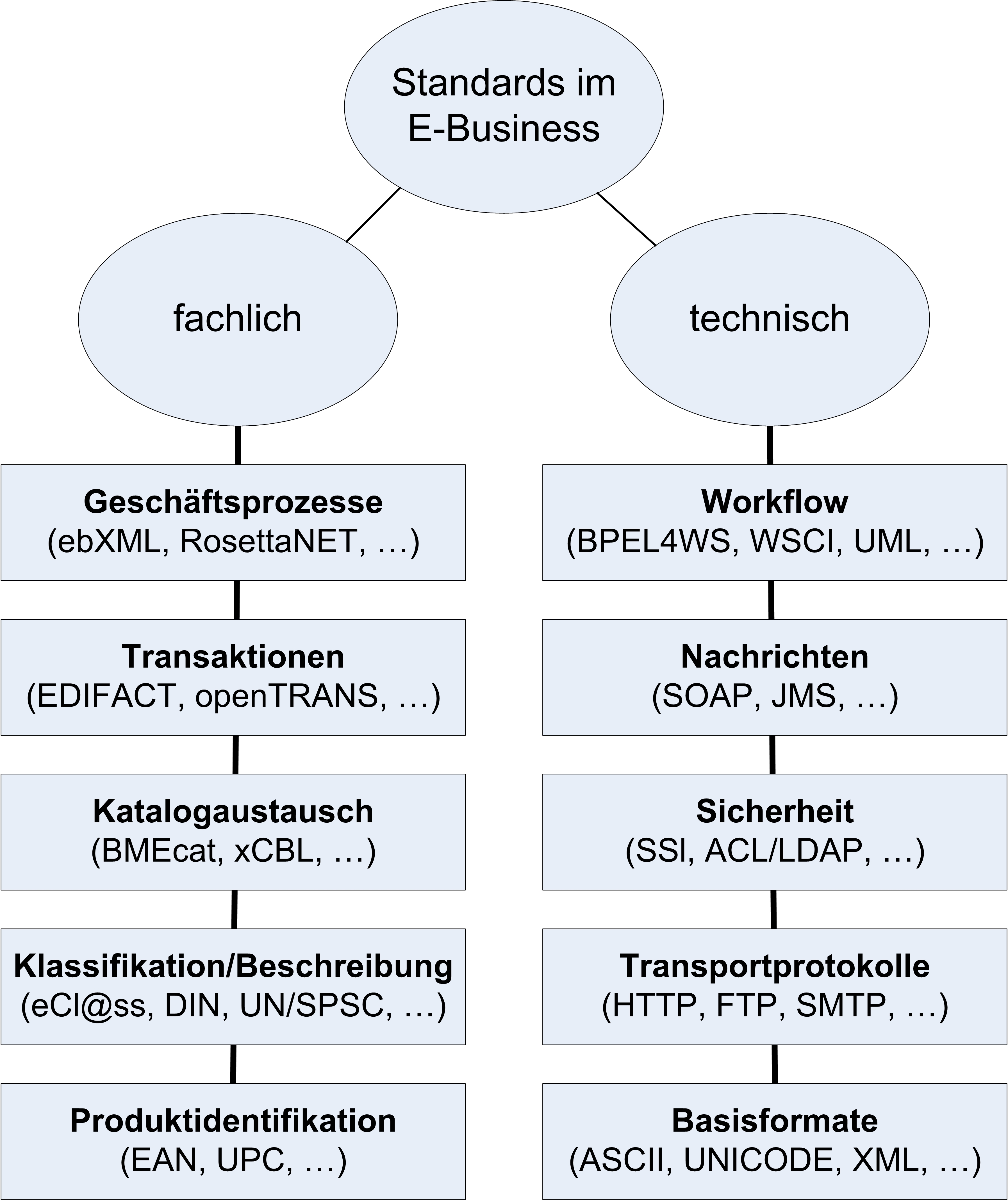 E-Business Standards Klassifikation