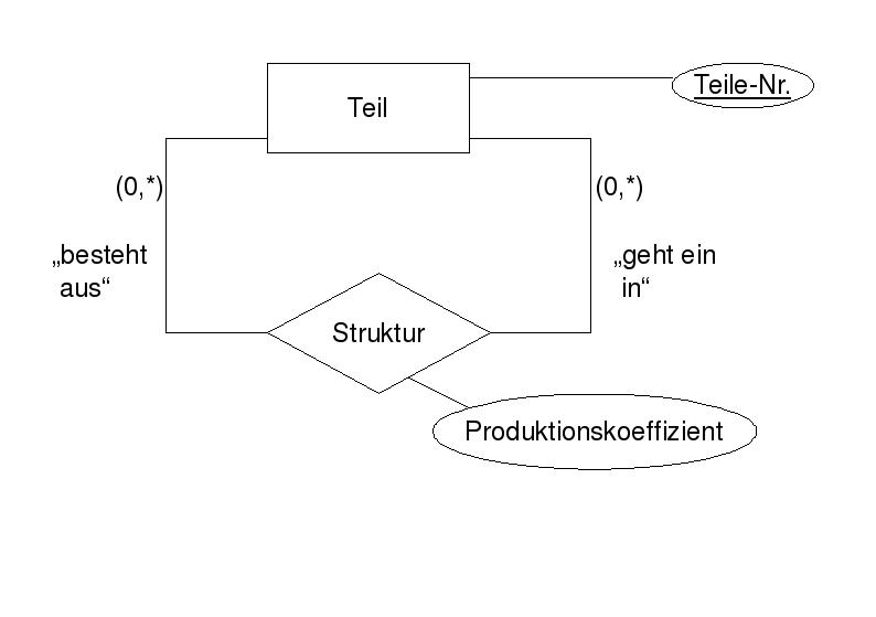 Abb 1:Datenmodell Stückliste als Erzeugnisstruktur