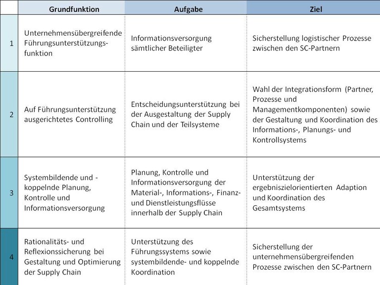 Definitionen des Supply Chain Controllings