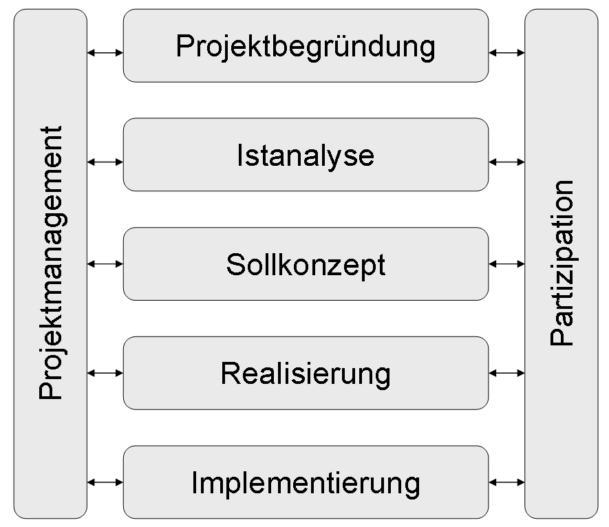 Systemanalyse Vorgehensmodell