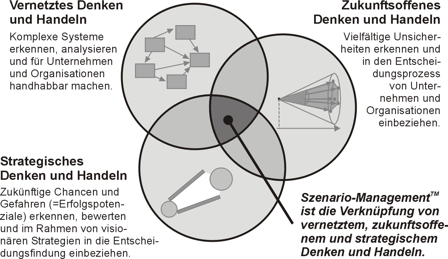 Grundlagen des Szenario-Management