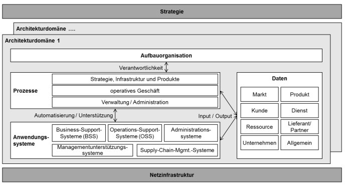 Referenzarchitektur für TK-Unternehmen