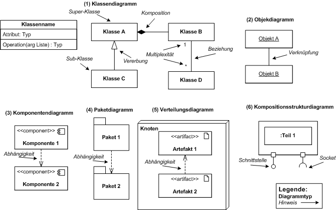 UML-Strukturdiagramme