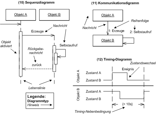 UML-Interaktionsdiagramme