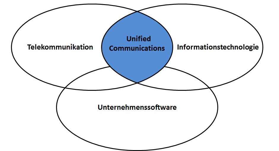 Unified Communications