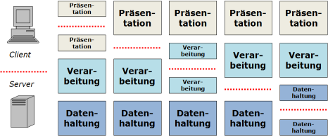 Verteiltes Anwendungssystem