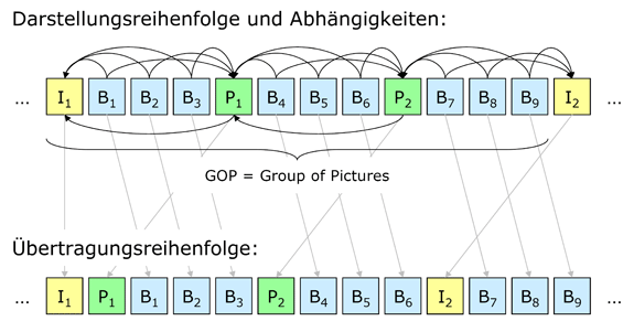 Bildfolge in Video, GOP